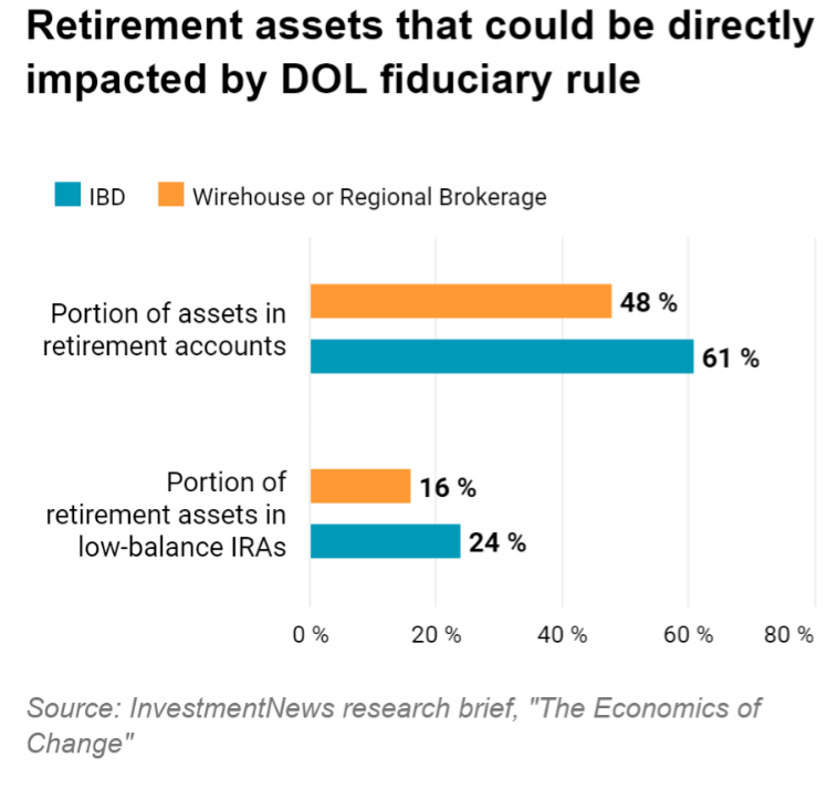 The Latest DOL Fiduciary Rule Will Affect Everyone 