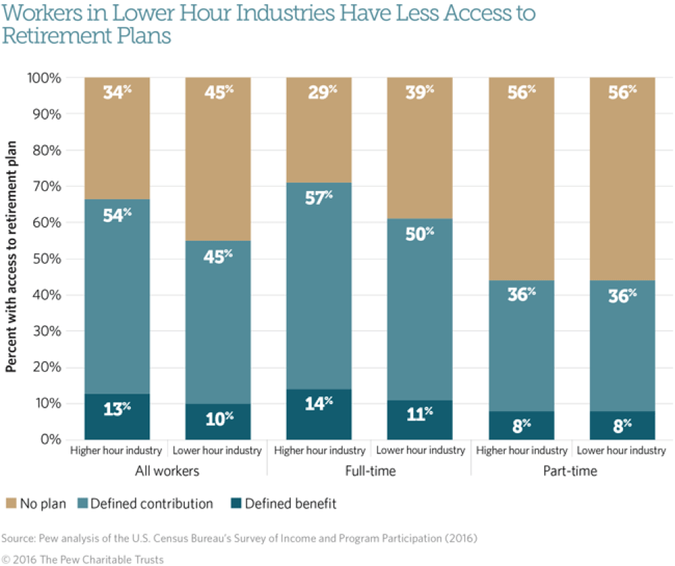 How Part-time Work is Hurting Retirement Savings