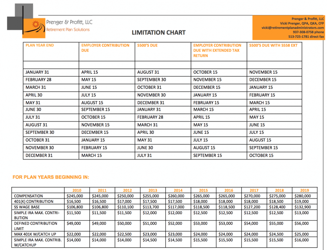 2019 Retirement Plan Limitations Dayton Ohio - Prenger and Profitt